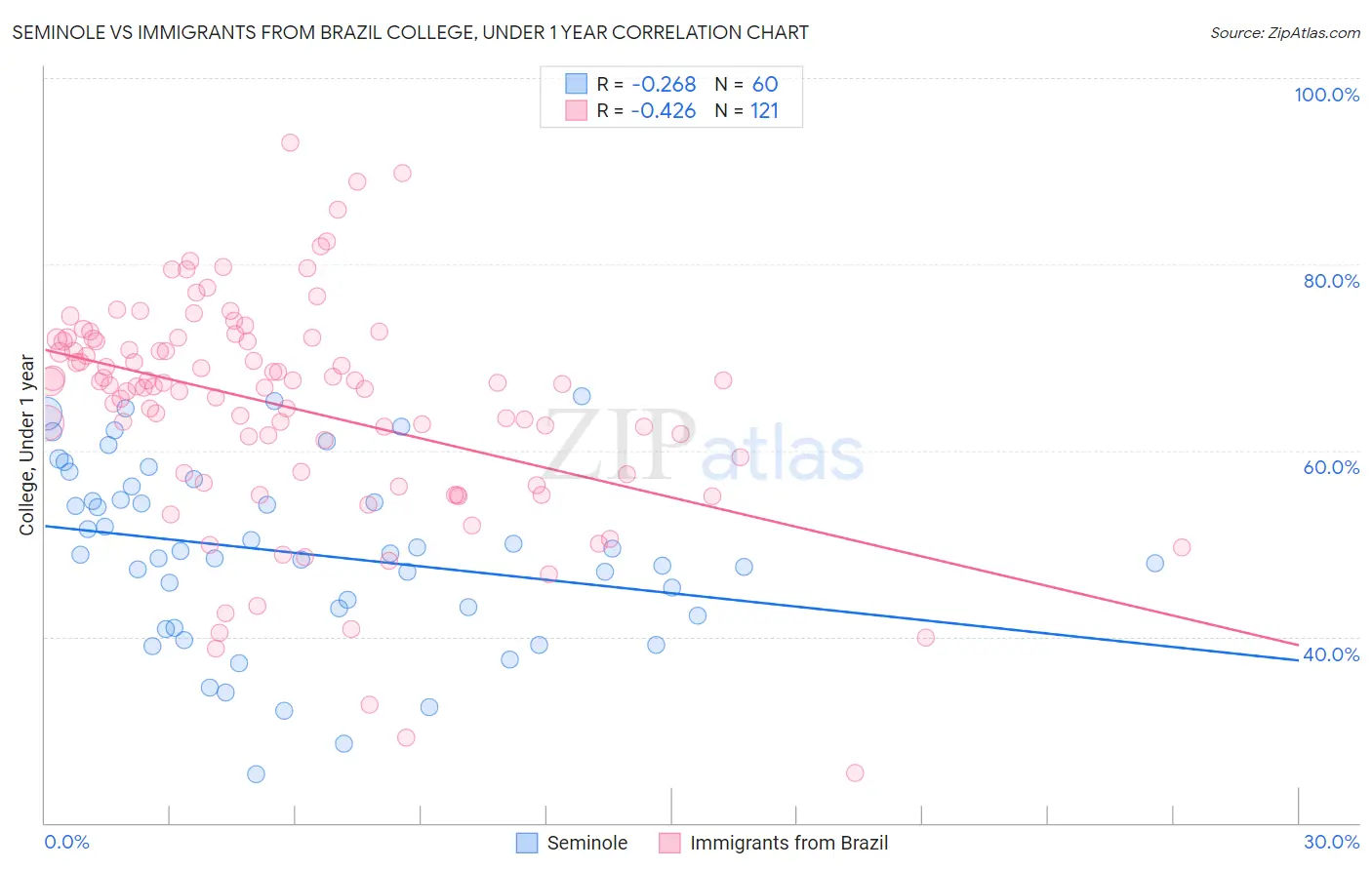 Seminole vs Immigrants from Brazil College, Under 1 year