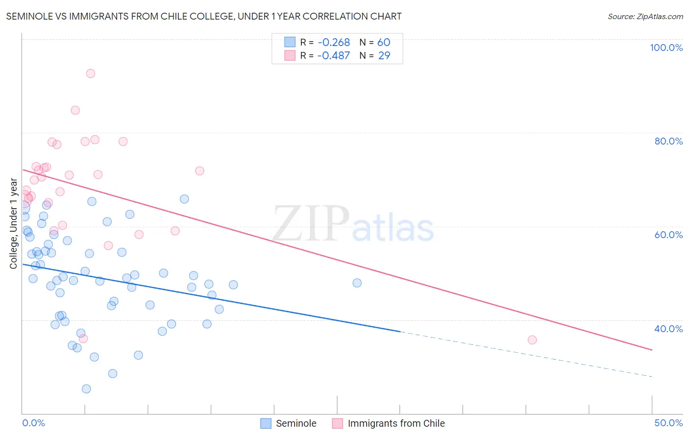 Seminole vs Immigrants from Chile College, Under 1 year