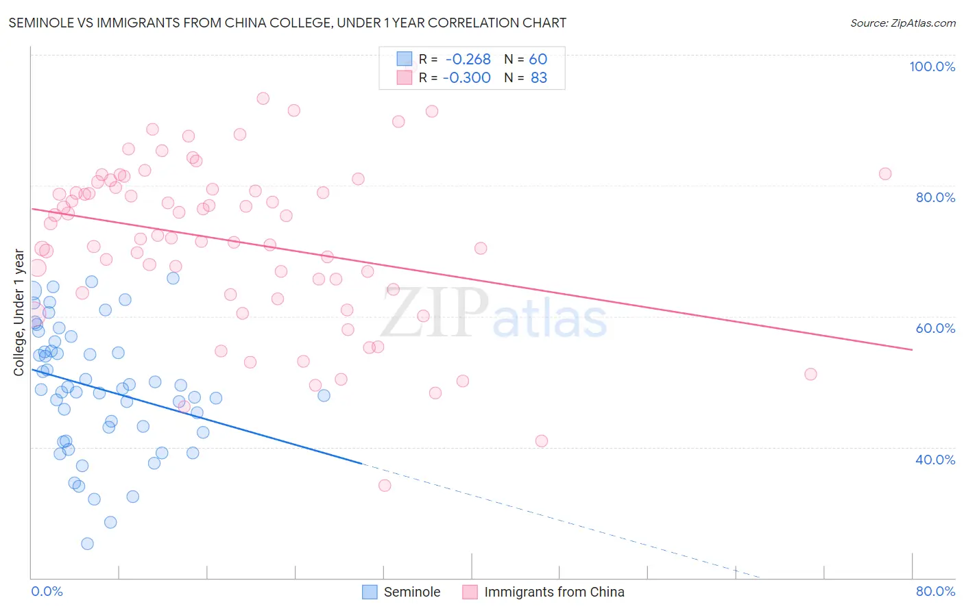 Seminole vs Immigrants from China College, Under 1 year