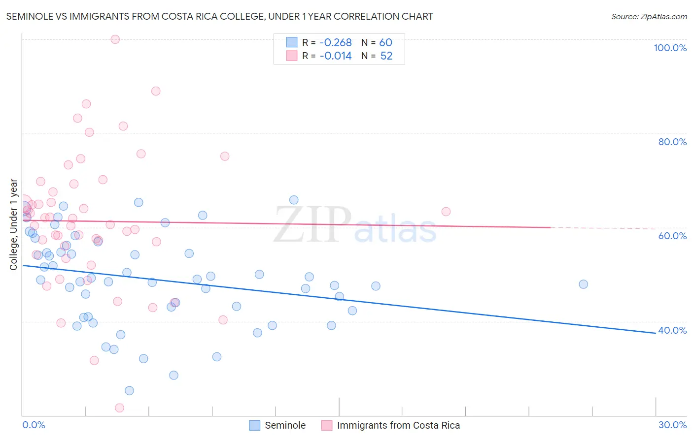 Seminole vs Immigrants from Costa Rica College, Under 1 year