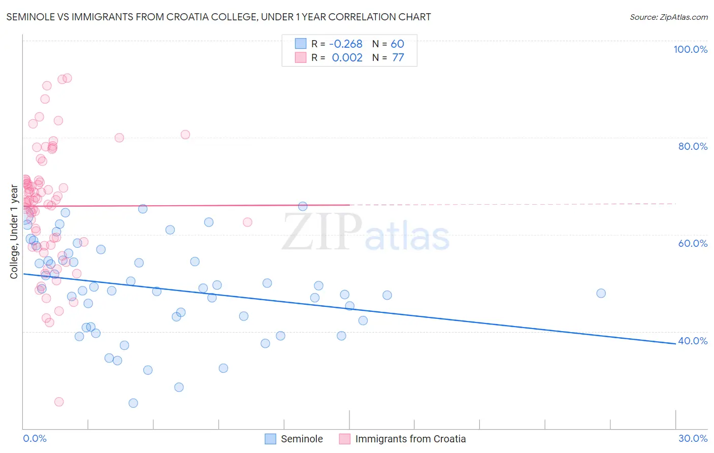Seminole vs Immigrants from Croatia College, Under 1 year