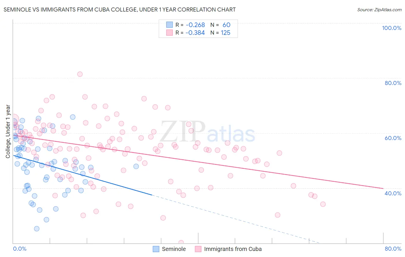 Seminole vs Immigrants from Cuba College, Under 1 year