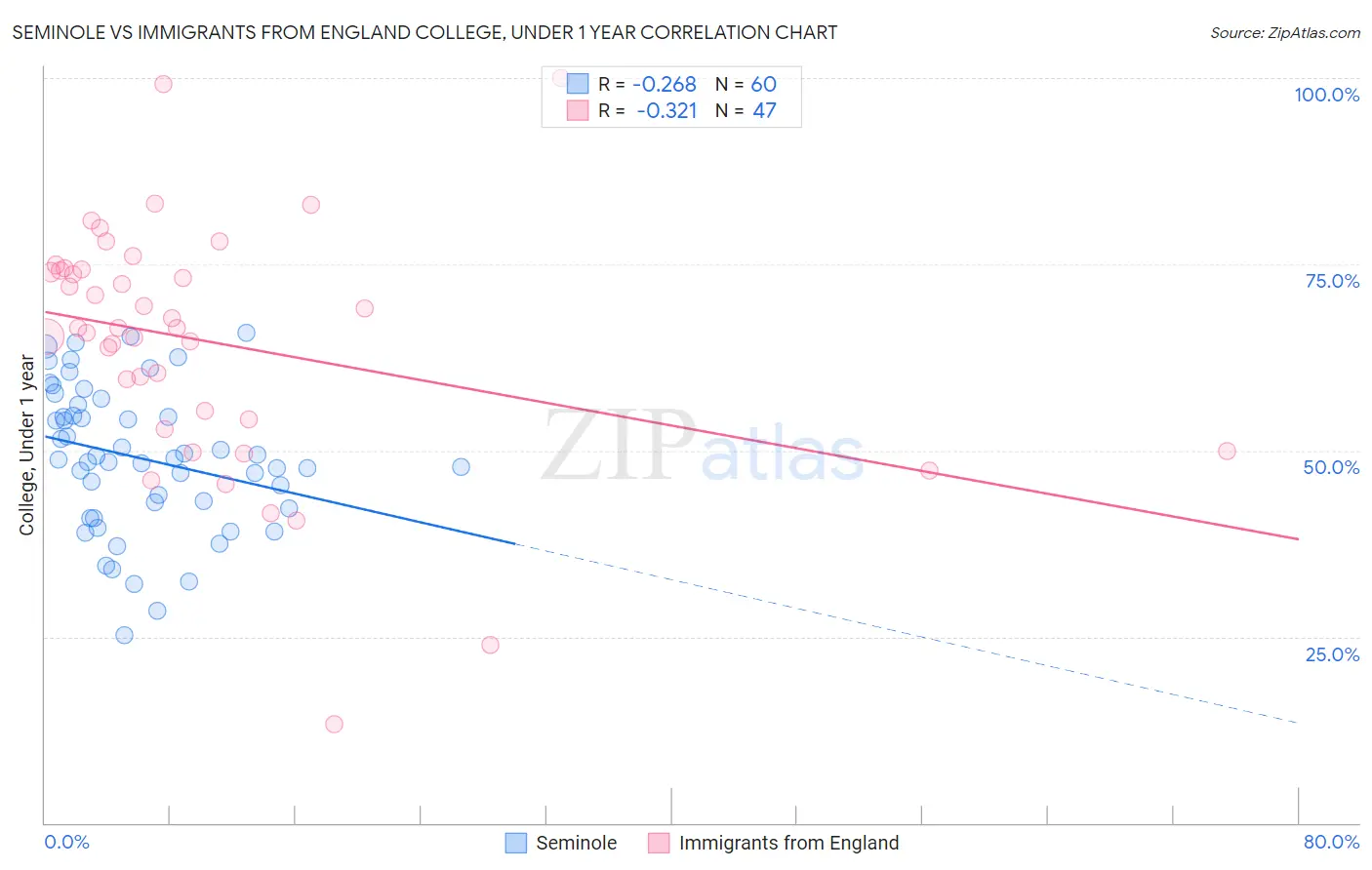 Seminole vs Immigrants from England College, Under 1 year