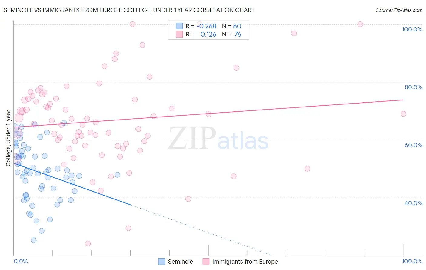 Seminole vs Immigrants from Europe College, Under 1 year