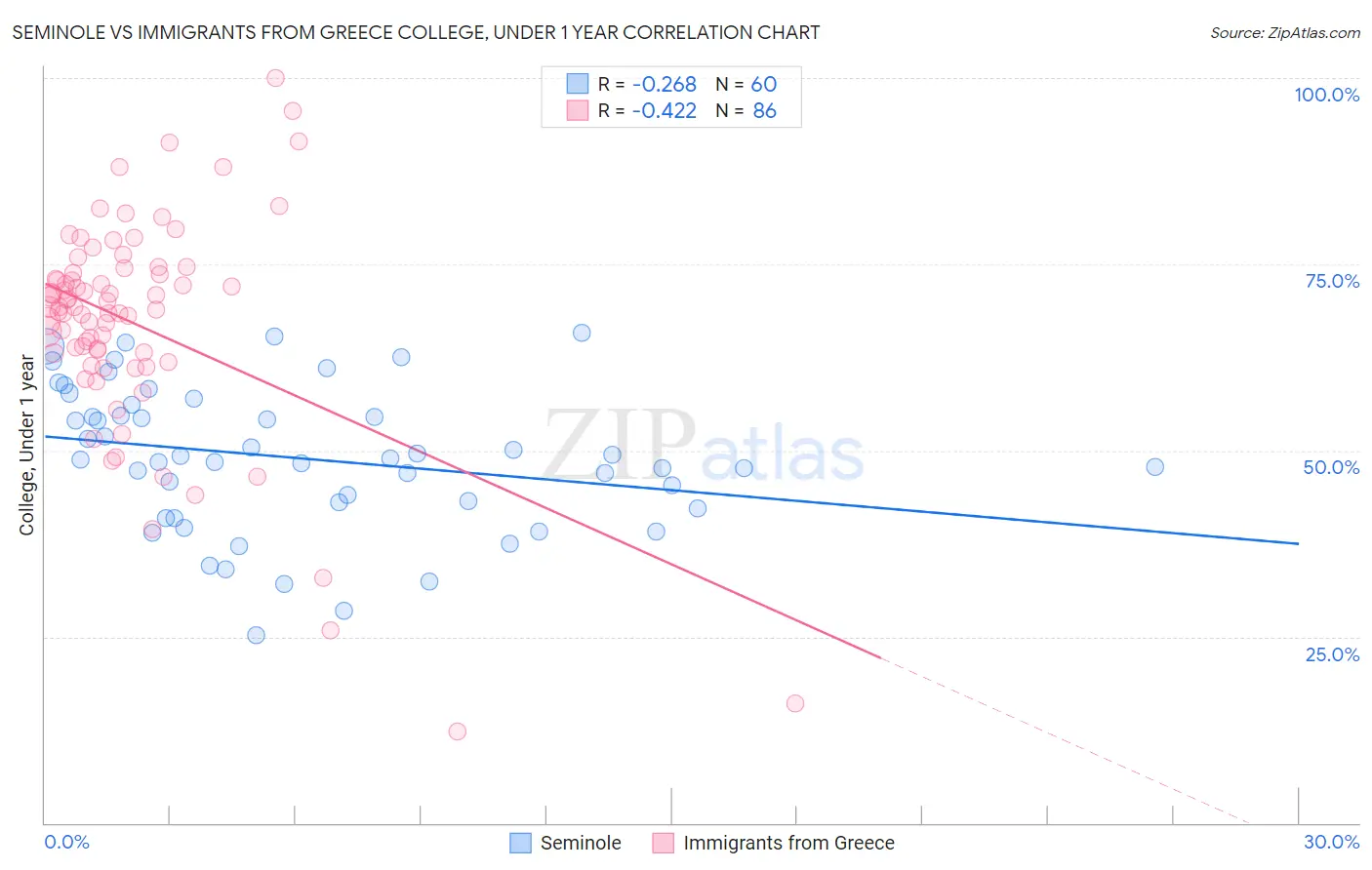 Seminole vs Immigrants from Greece College, Under 1 year