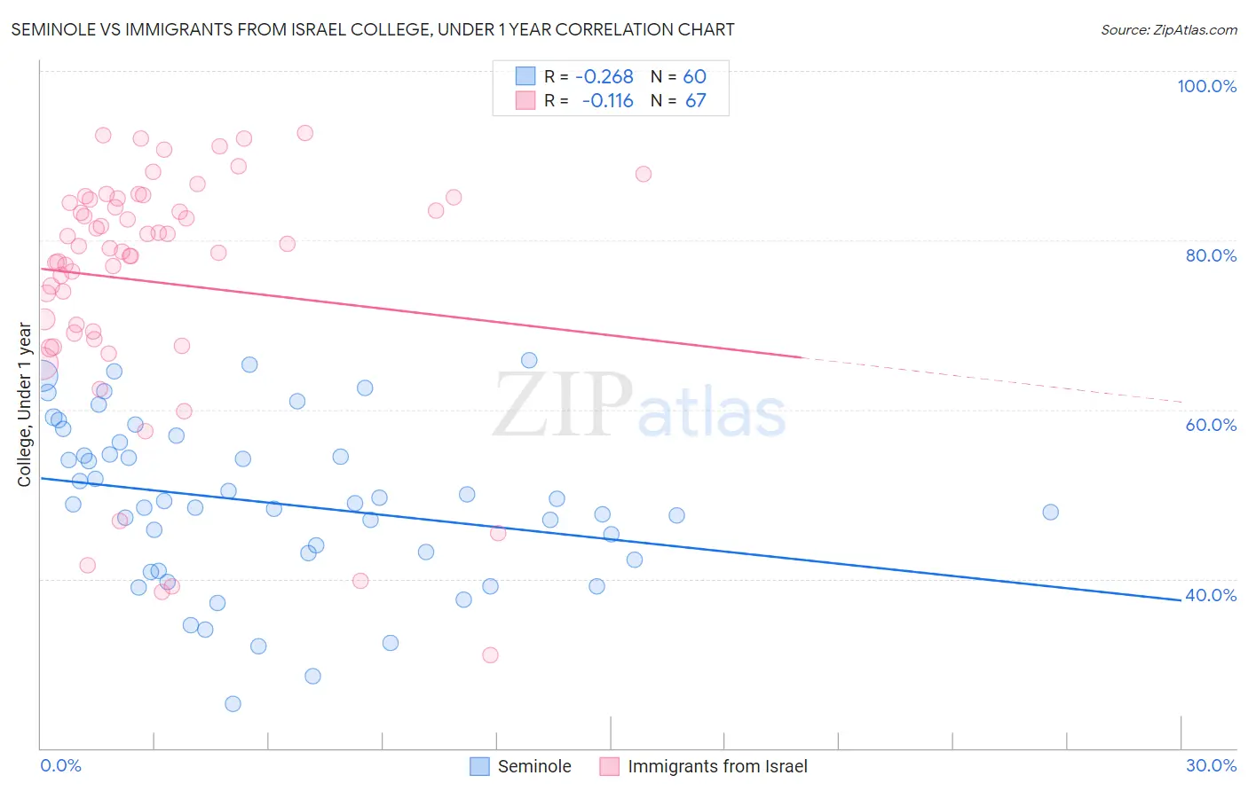 Seminole vs Immigrants from Israel College, Under 1 year