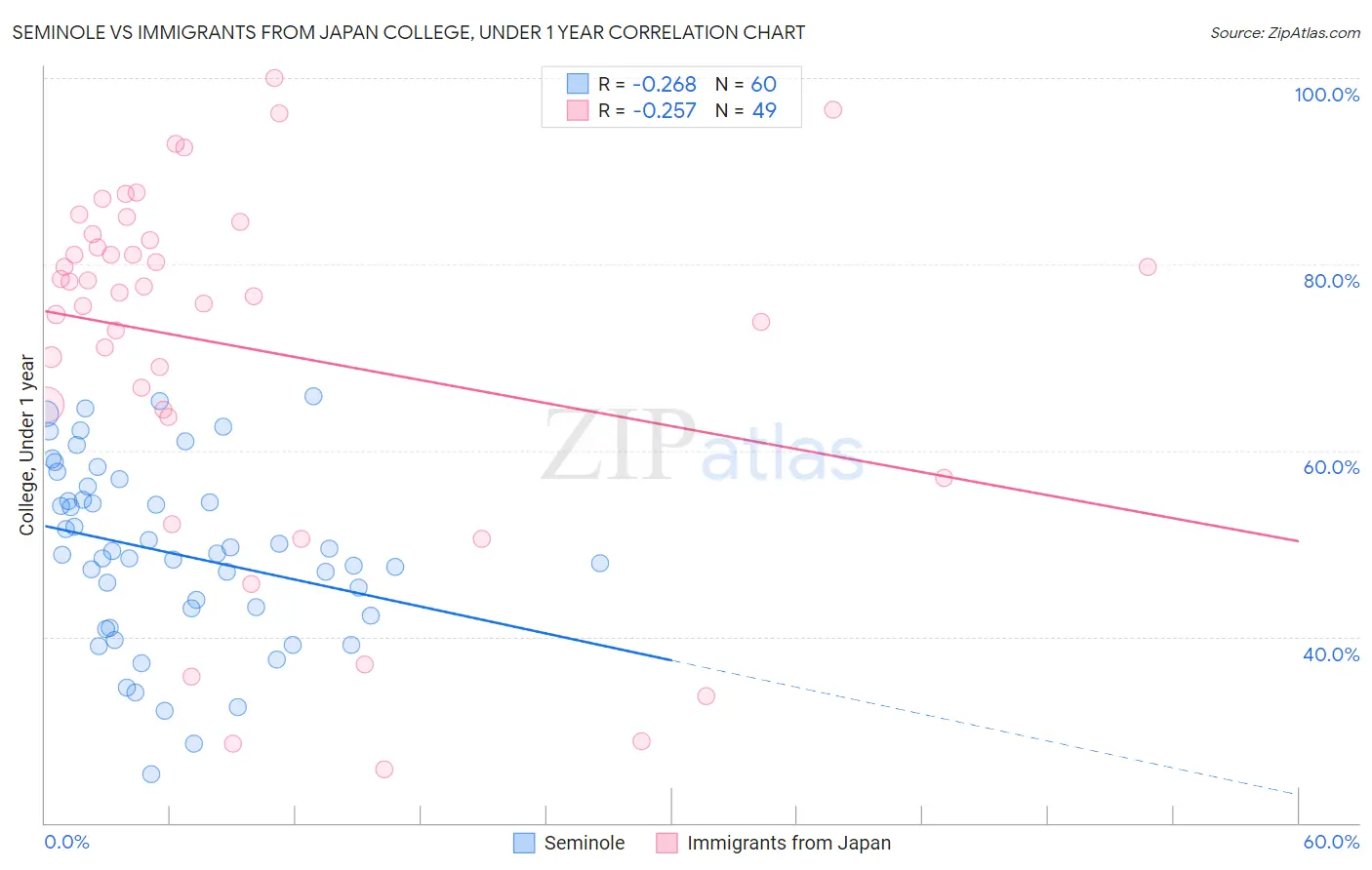 Seminole vs Immigrants from Japan College, Under 1 year