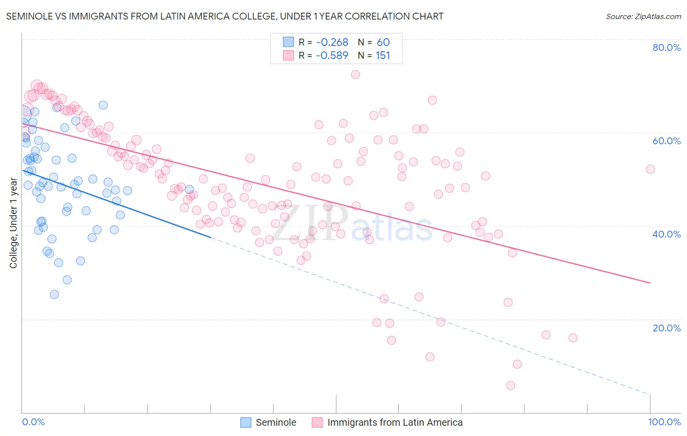 Seminole vs Immigrants from Latin America College, Under 1 year