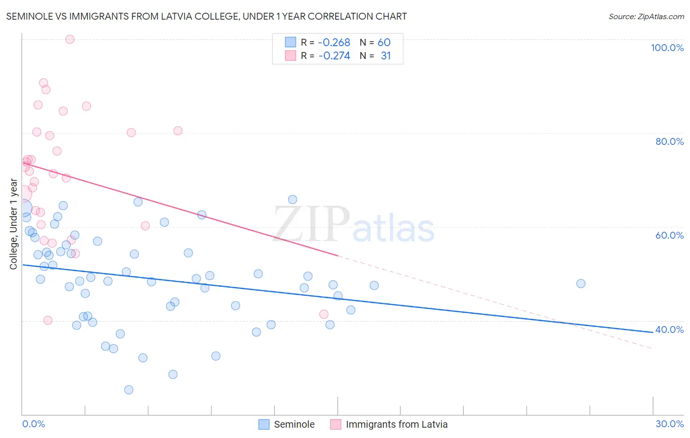 Seminole vs Immigrants from Latvia College, Under 1 year