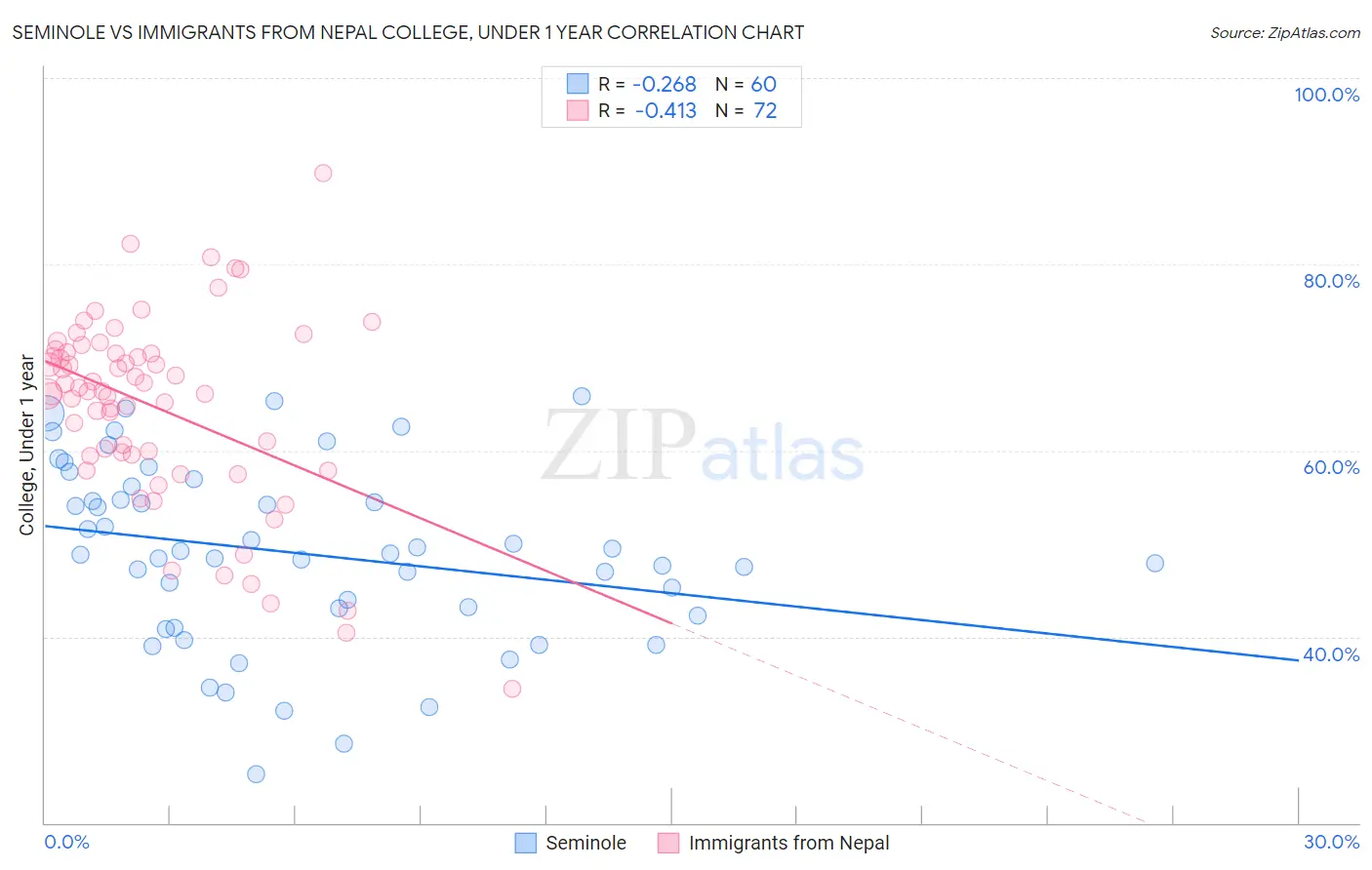 Seminole vs Immigrants from Nepal College, Under 1 year