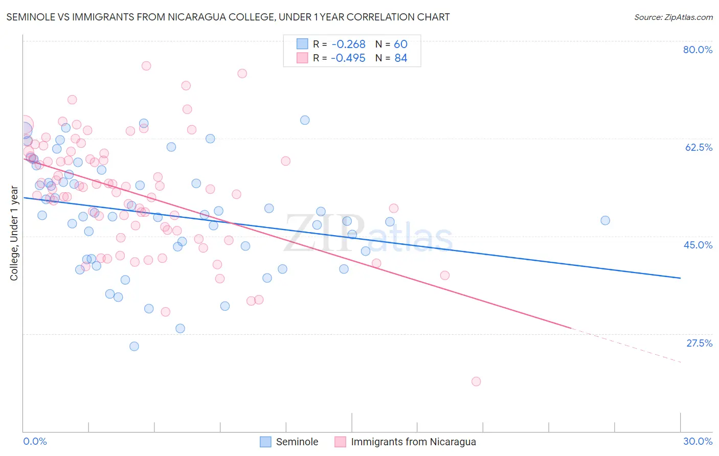 Seminole vs Immigrants from Nicaragua College, Under 1 year