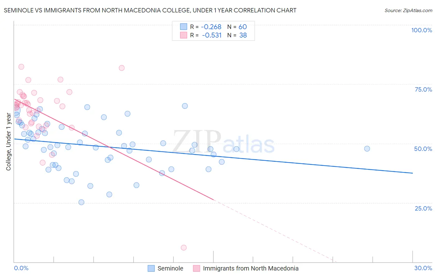 Seminole vs Immigrants from North Macedonia College, Under 1 year