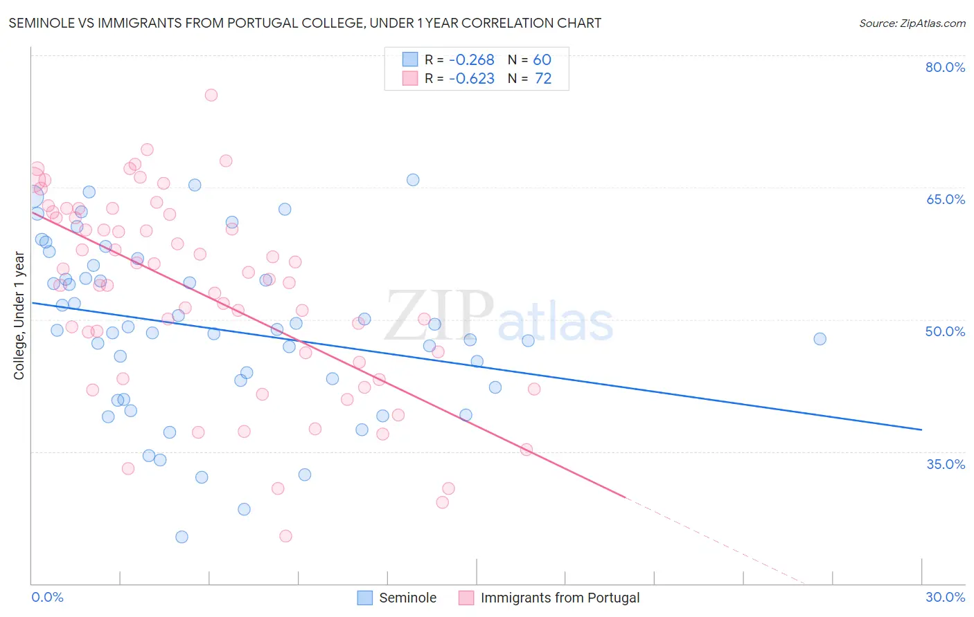Seminole vs Immigrants from Portugal College, Under 1 year