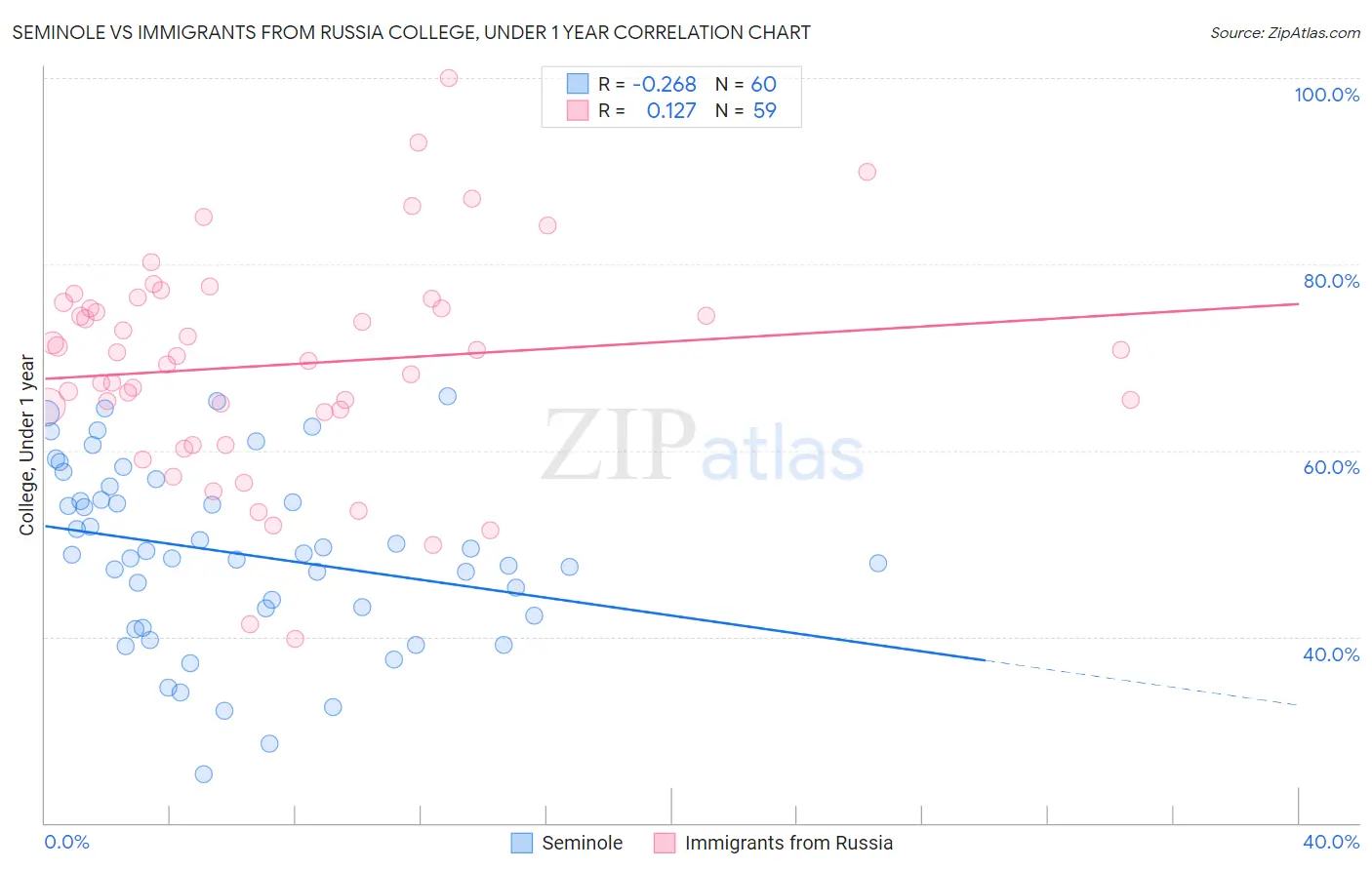 Seminole vs Immigrants from Russia College, Under 1 year