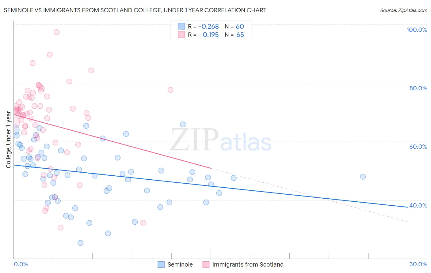 Seminole vs Immigrants from Scotland College, Under 1 year