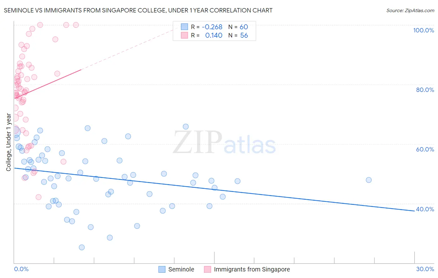 Seminole vs Immigrants from Singapore College, Under 1 year