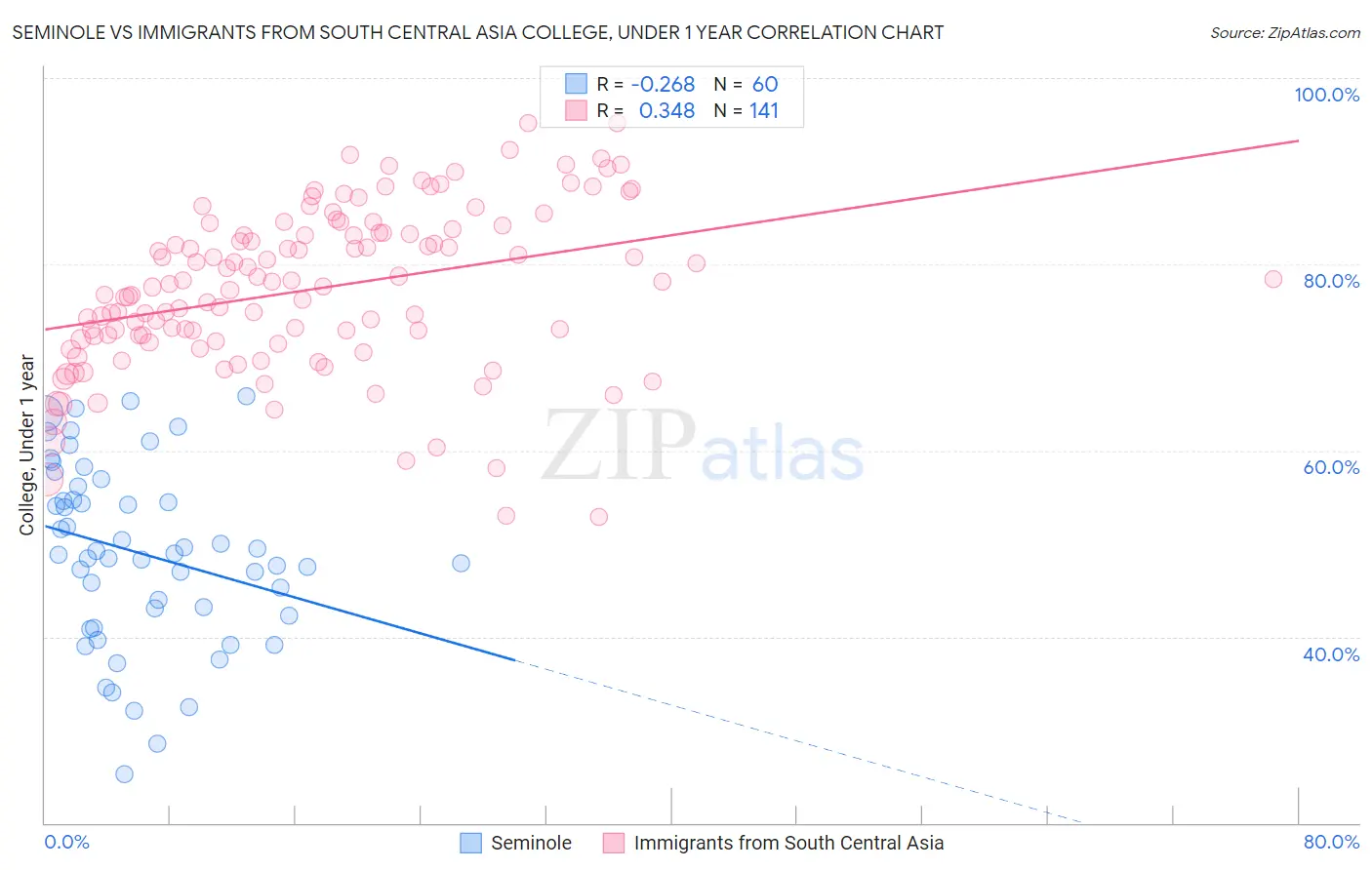 Seminole vs Immigrants from South Central Asia College, Under 1 year
