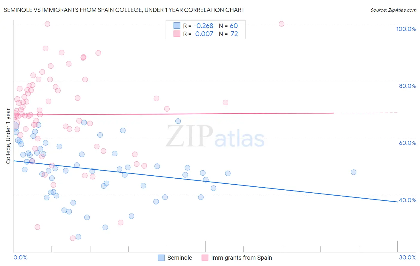 Seminole vs Immigrants from Spain College, Under 1 year