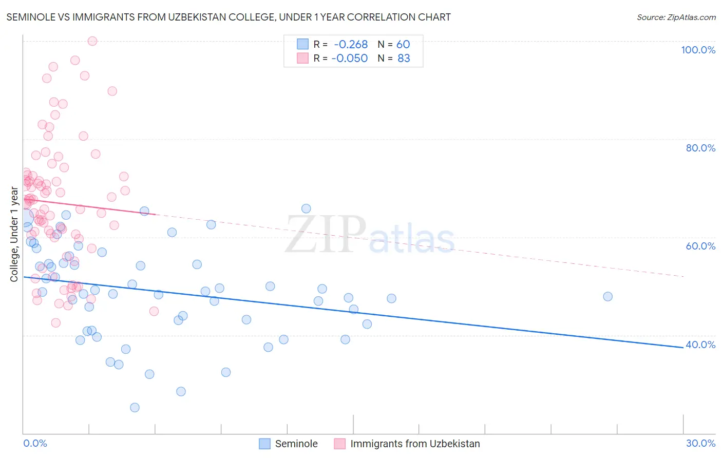 Seminole vs Immigrants from Uzbekistan College, Under 1 year