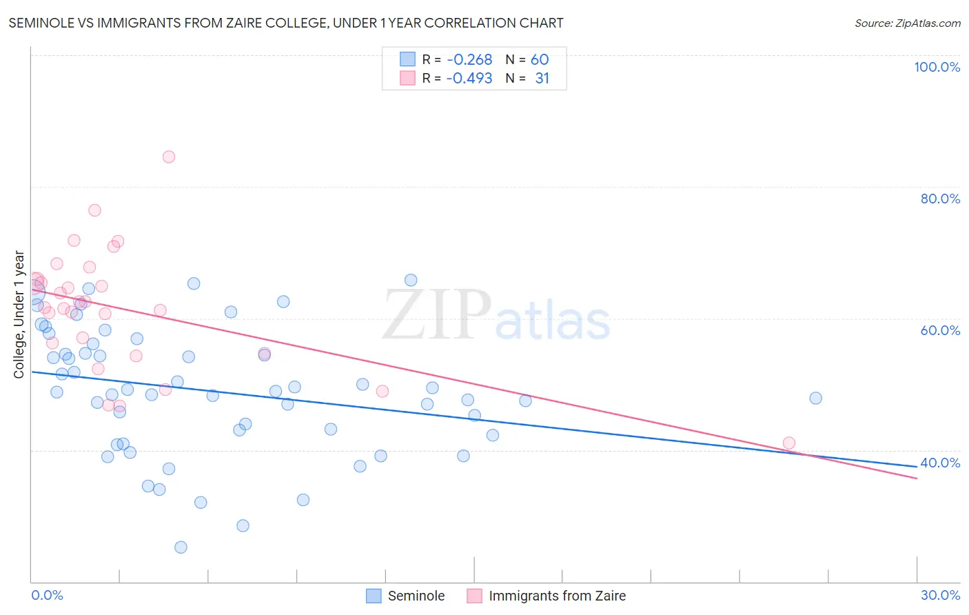 Seminole vs Immigrants from Zaire College, Under 1 year