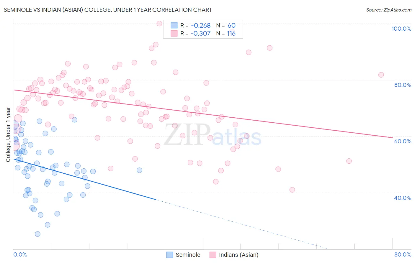 Seminole vs Indian (Asian) College, Under 1 year