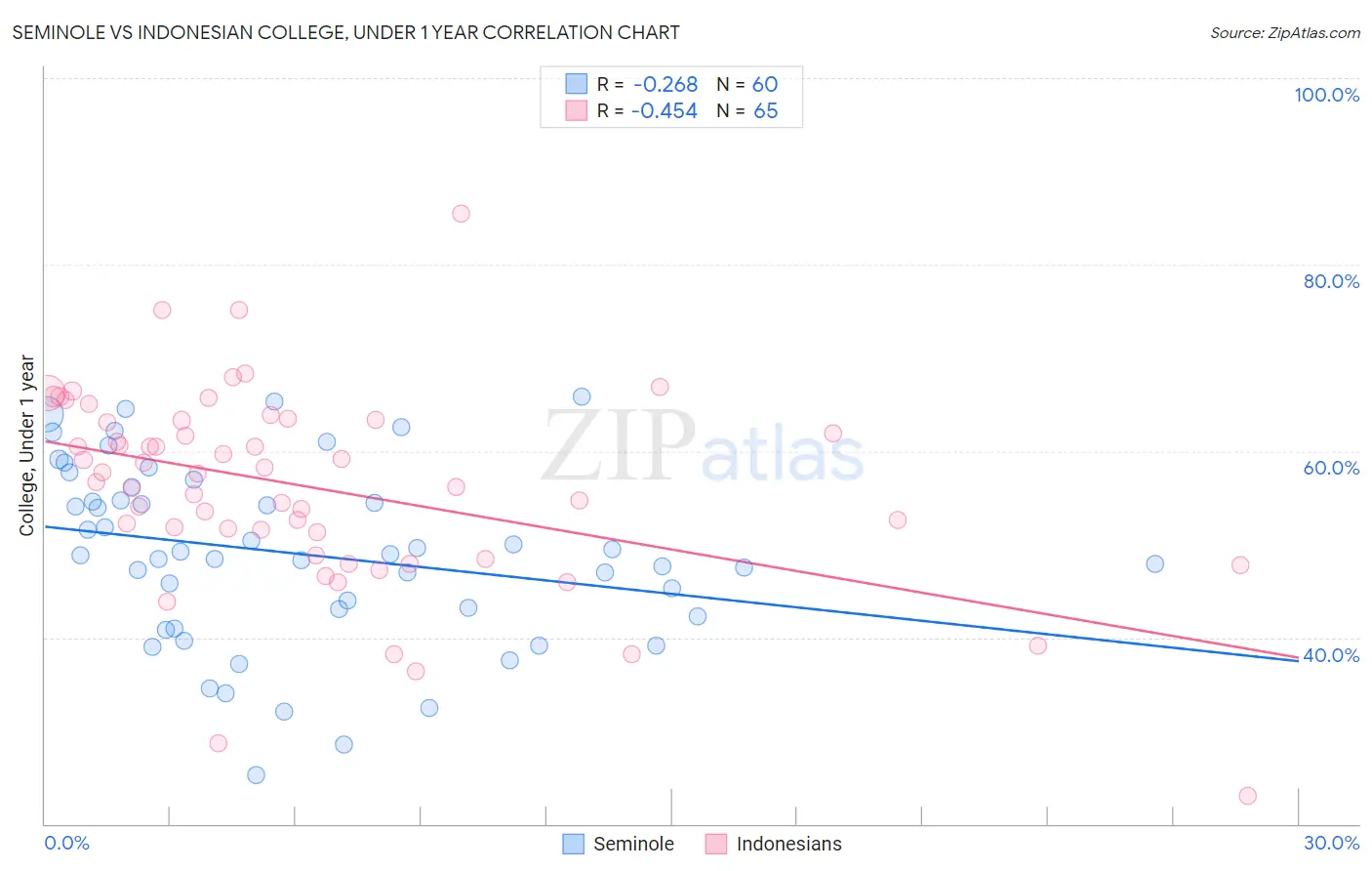 Seminole vs Indonesian College, Under 1 year