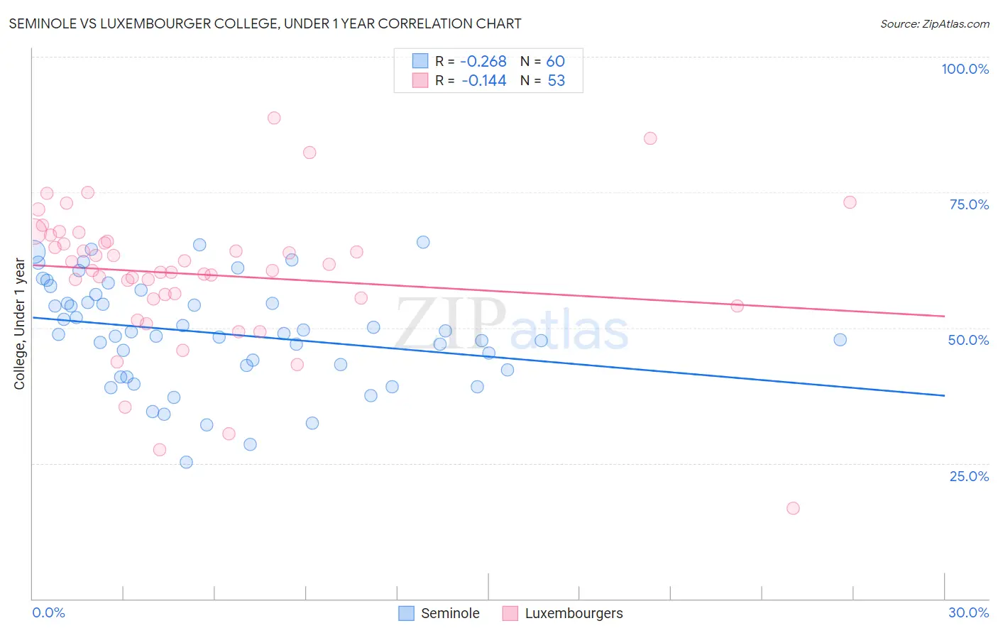 Seminole vs Luxembourger College, Under 1 year