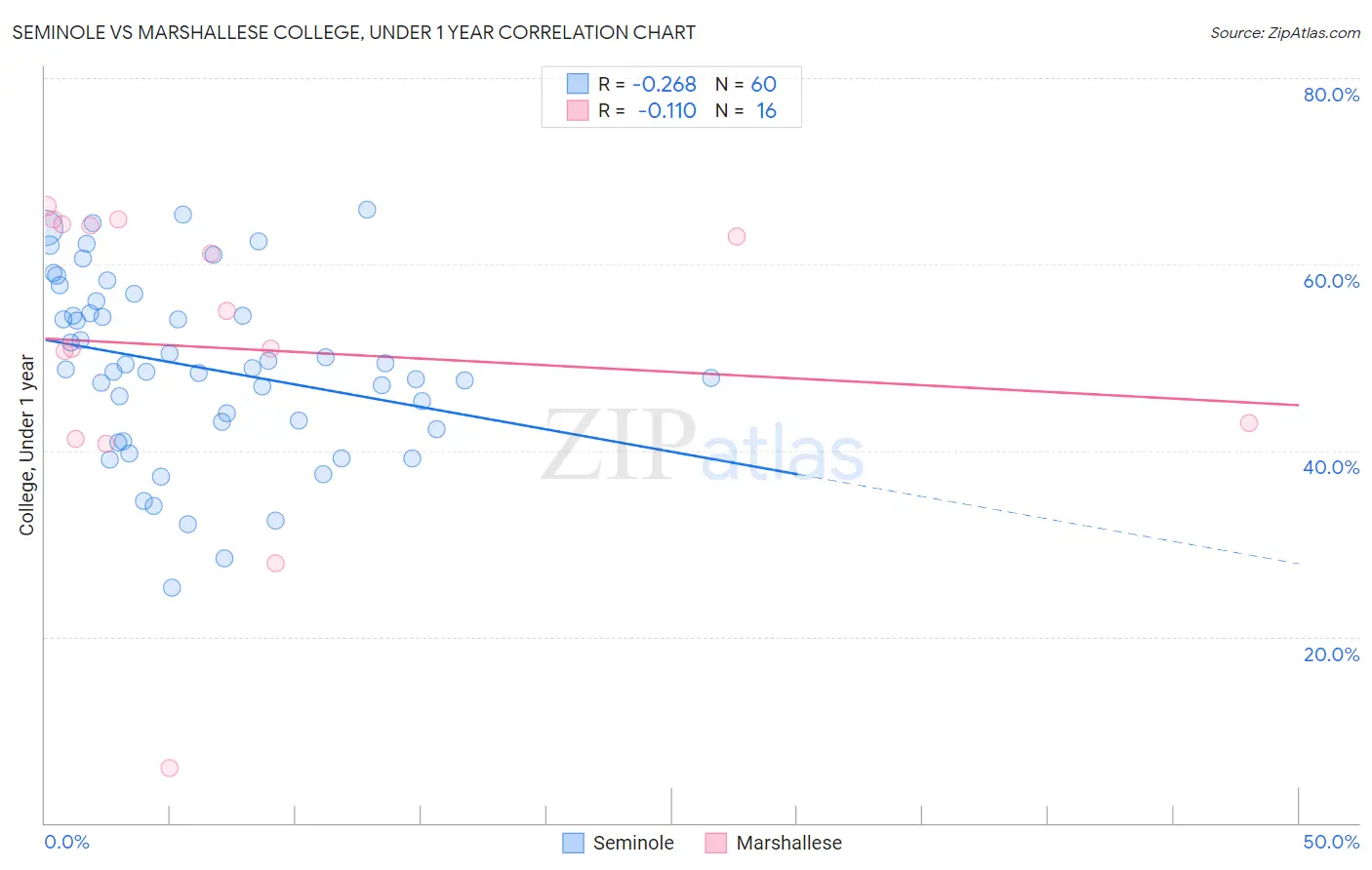 Seminole vs Marshallese College, Under 1 year