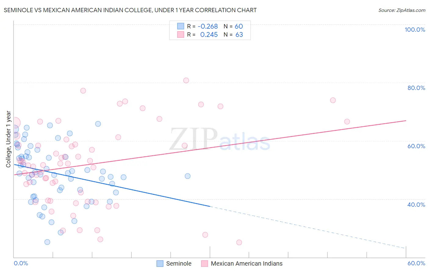 Seminole vs Mexican American Indian College, Under 1 year