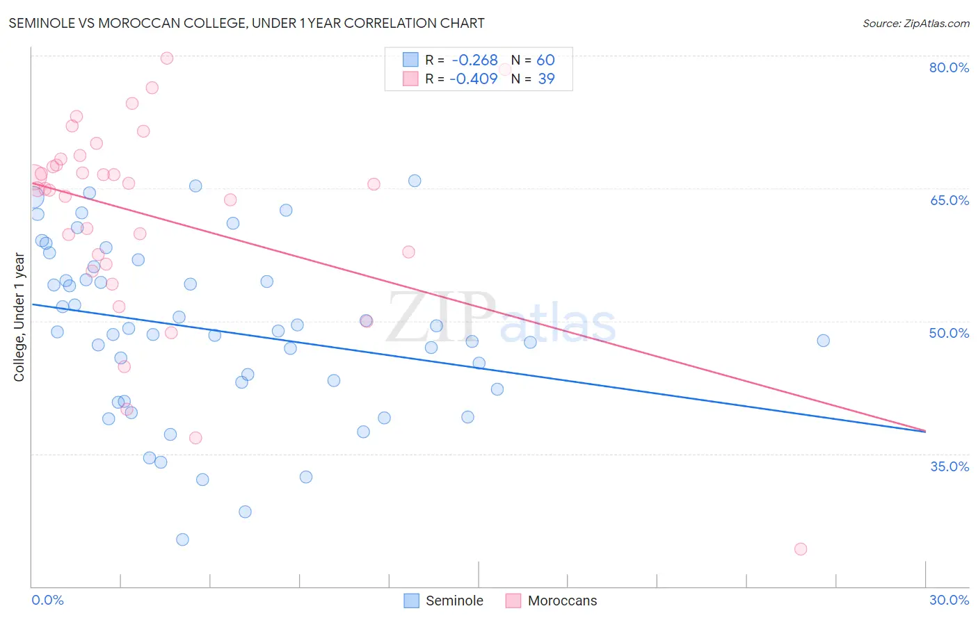 Seminole vs Moroccan College, Under 1 year