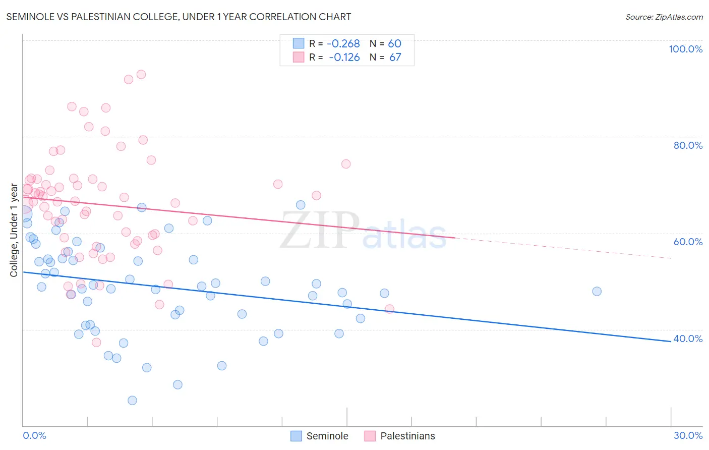 Seminole vs Palestinian College, Under 1 year