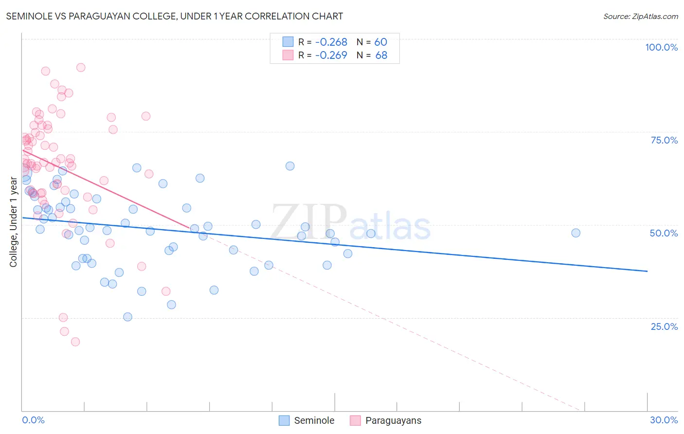 Seminole vs Paraguayan College, Under 1 year