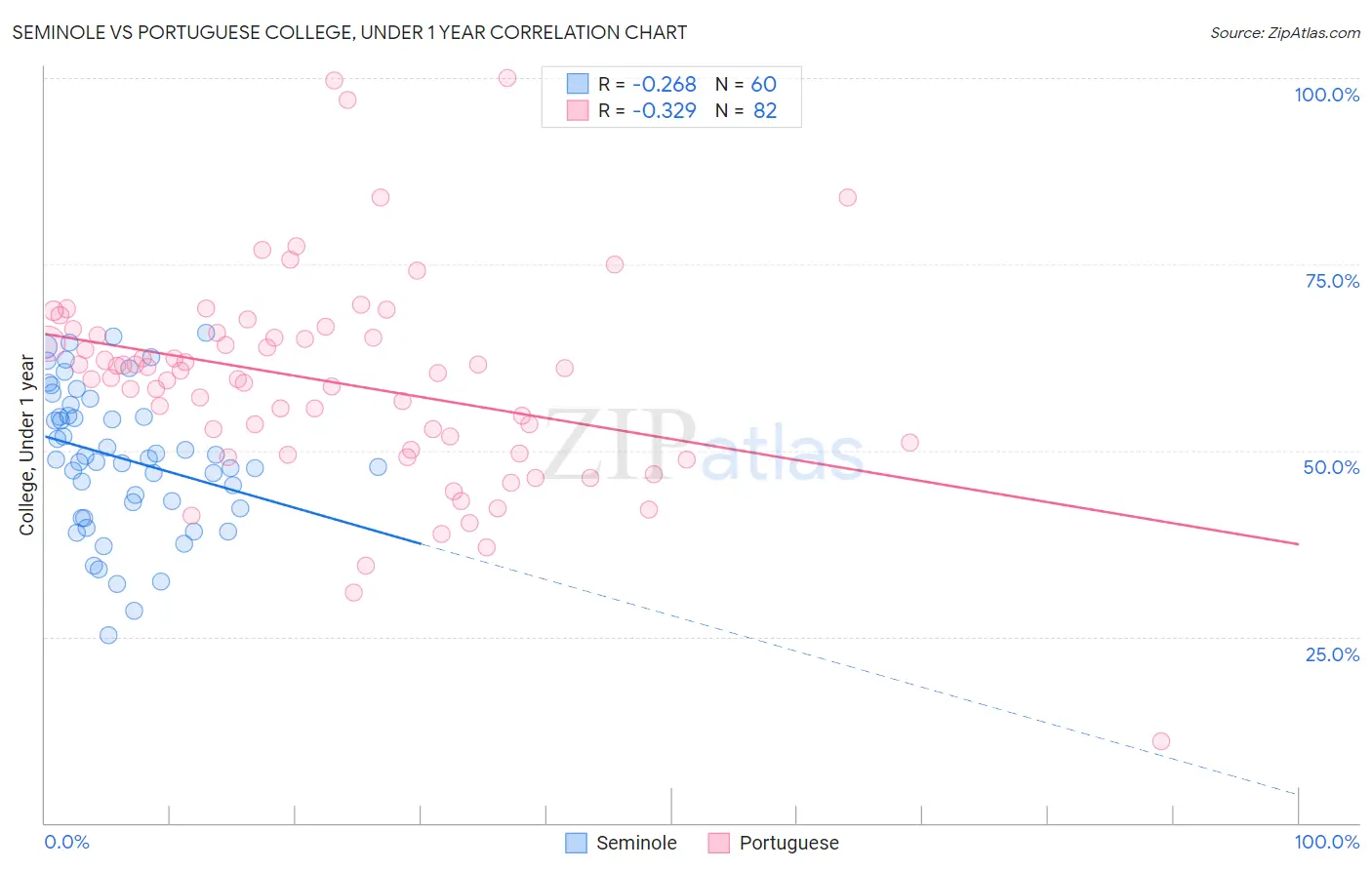 Seminole vs Portuguese College, Under 1 year