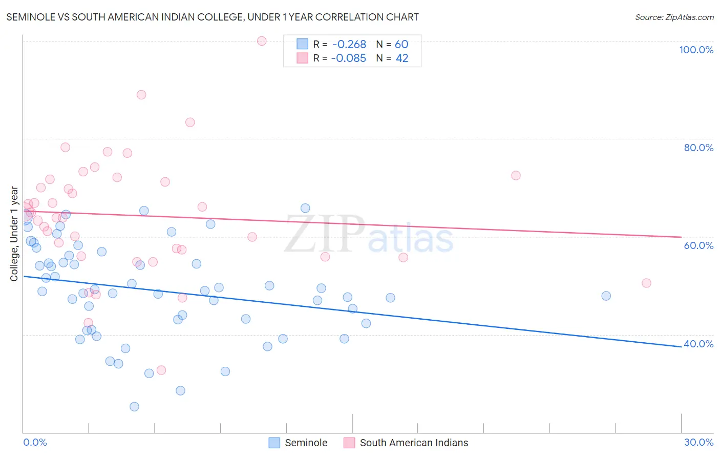 Seminole vs South American Indian College, Under 1 year