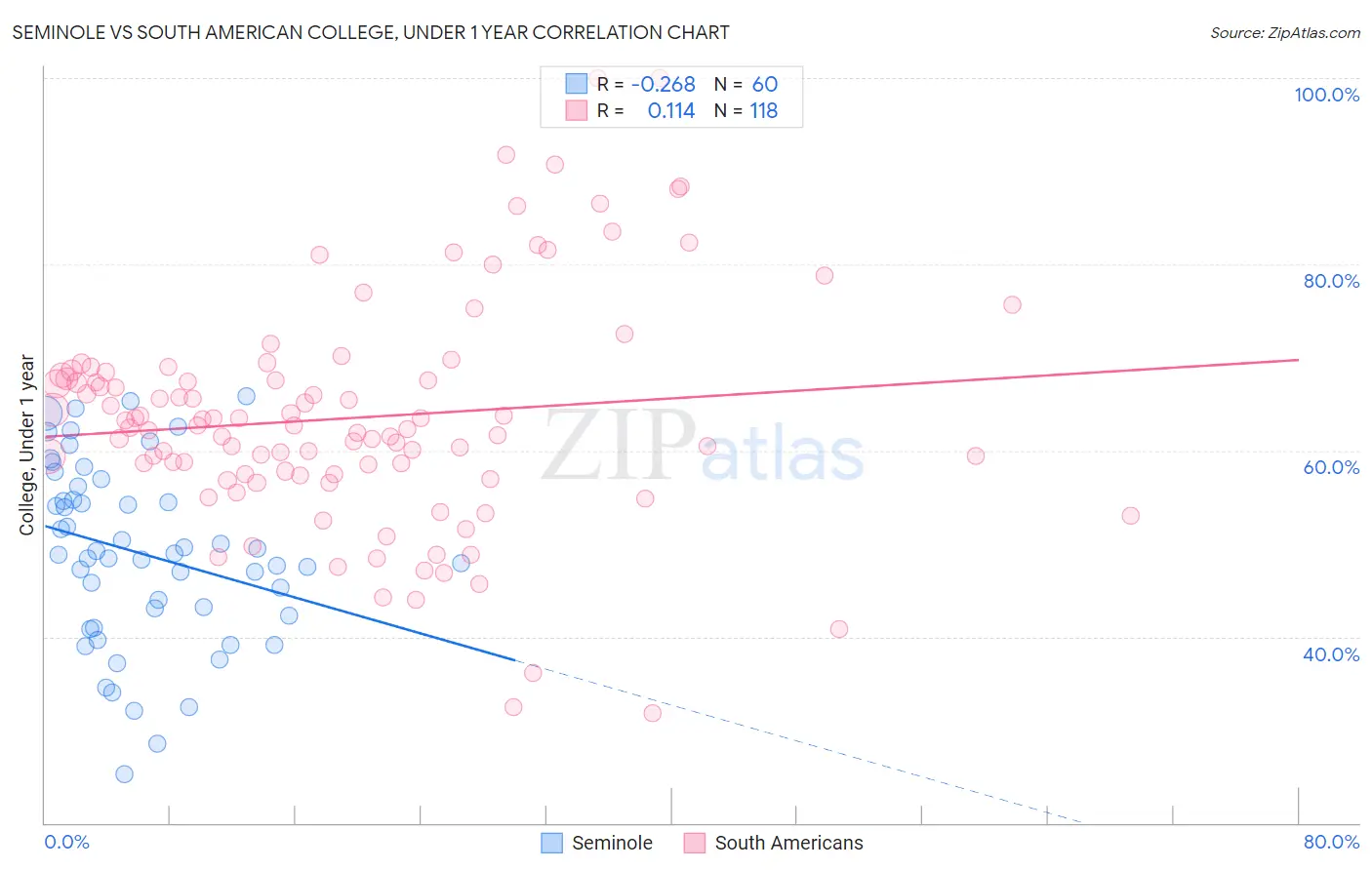 Seminole vs South American College, Under 1 year