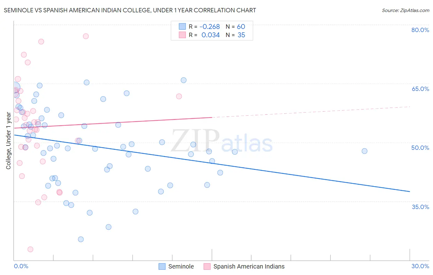 Seminole vs Spanish American Indian College, Under 1 year