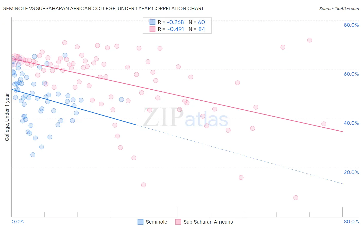 Seminole vs Subsaharan African College, Under 1 year