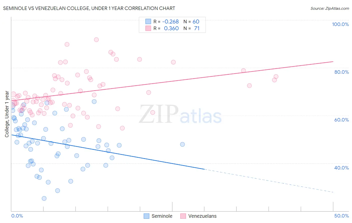 Seminole vs Venezuelan College, Under 1 year