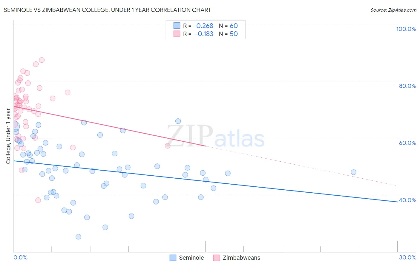 Seminole vs Zimbabwean College, Under 1 year