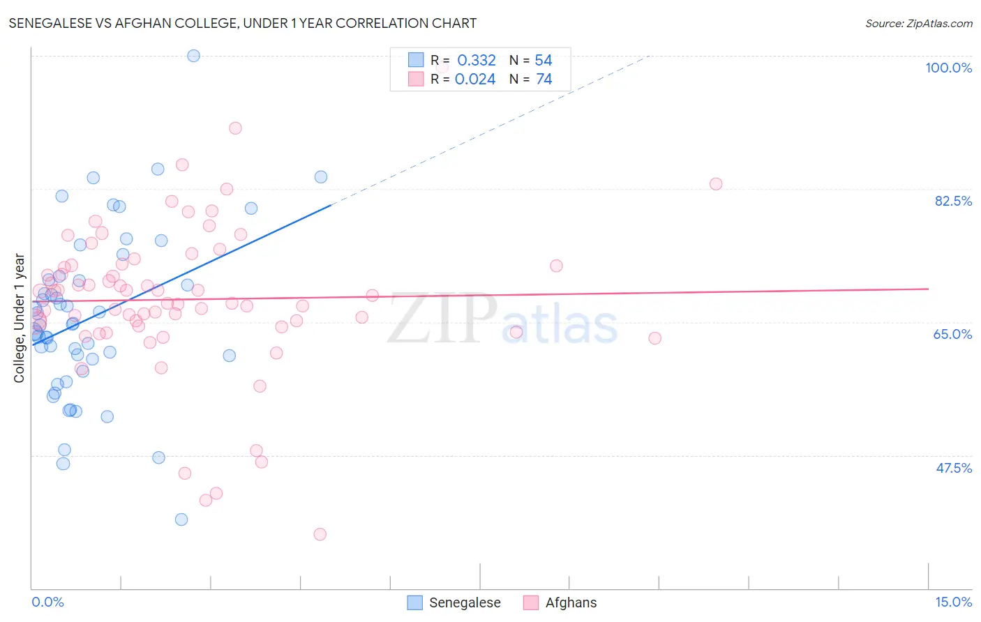 Senegalese vs Afghan College, Under 1 year