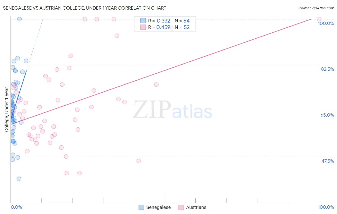 Senegalese vs Austrian College, Under 1 year