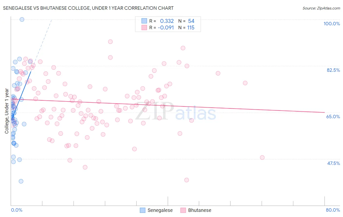 Senegalese vs Bhutanese College, Under 1 year