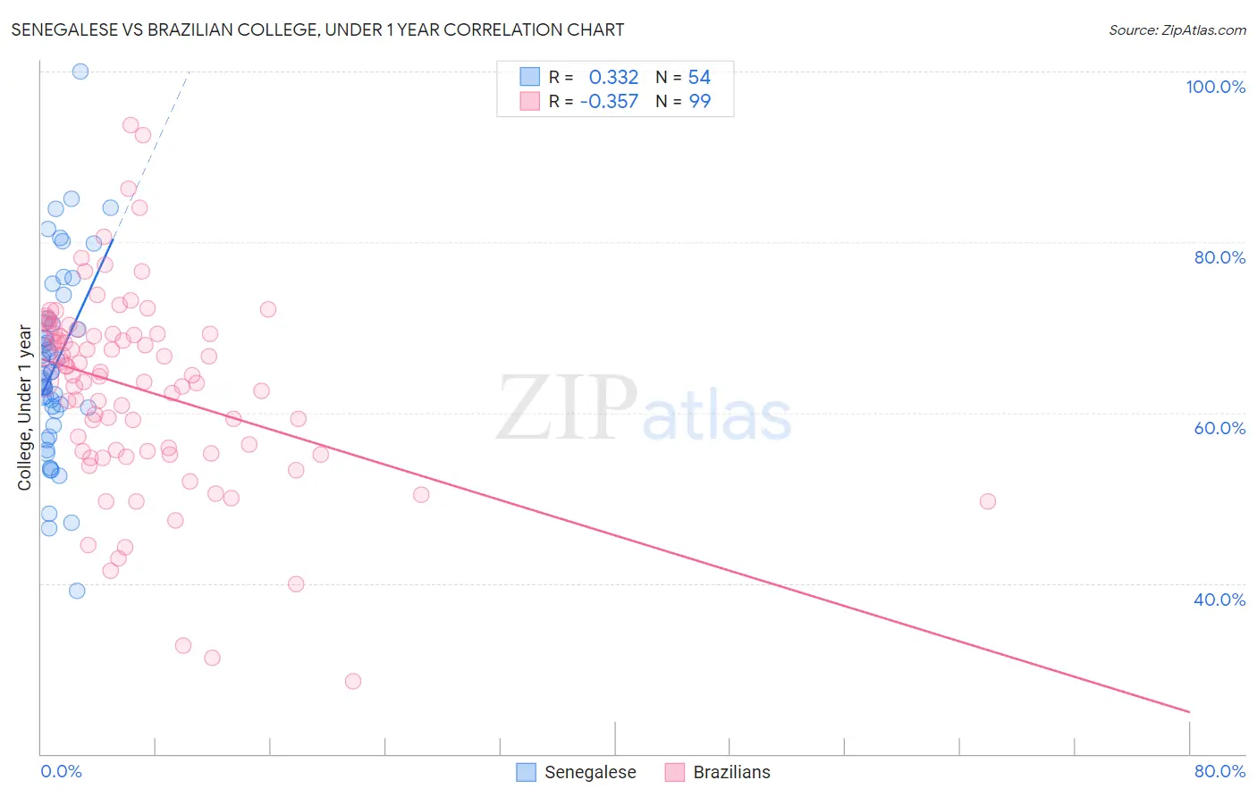Senegalese vs Brazilian College, Under 1 year