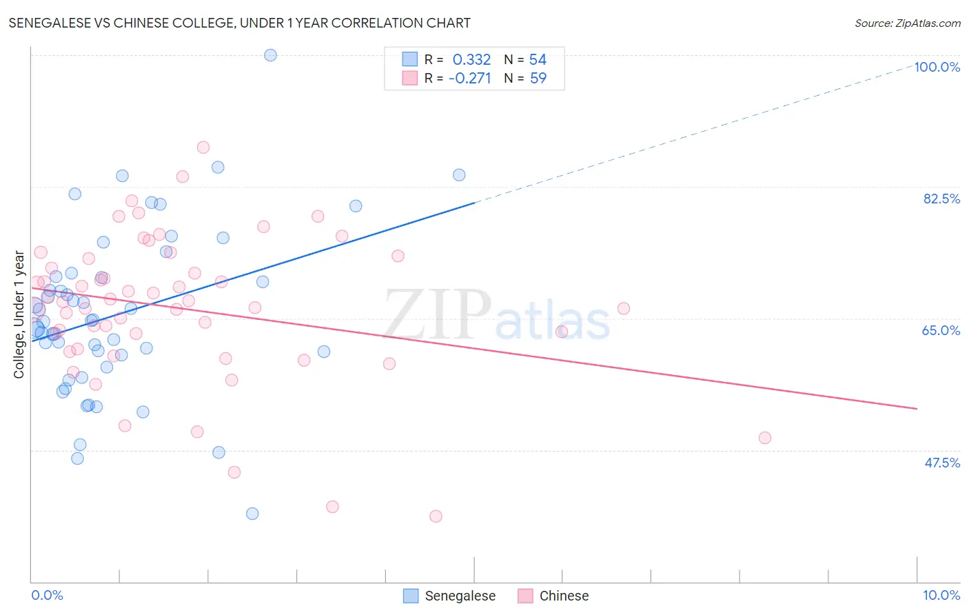 Senegalese vs Chinese College, Under 1 year