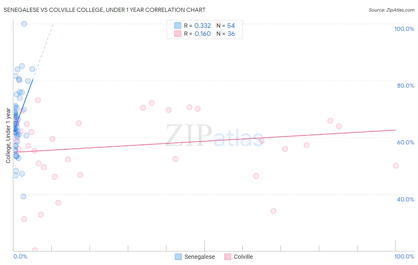 Senegalese vs Colville College, Under 1 year