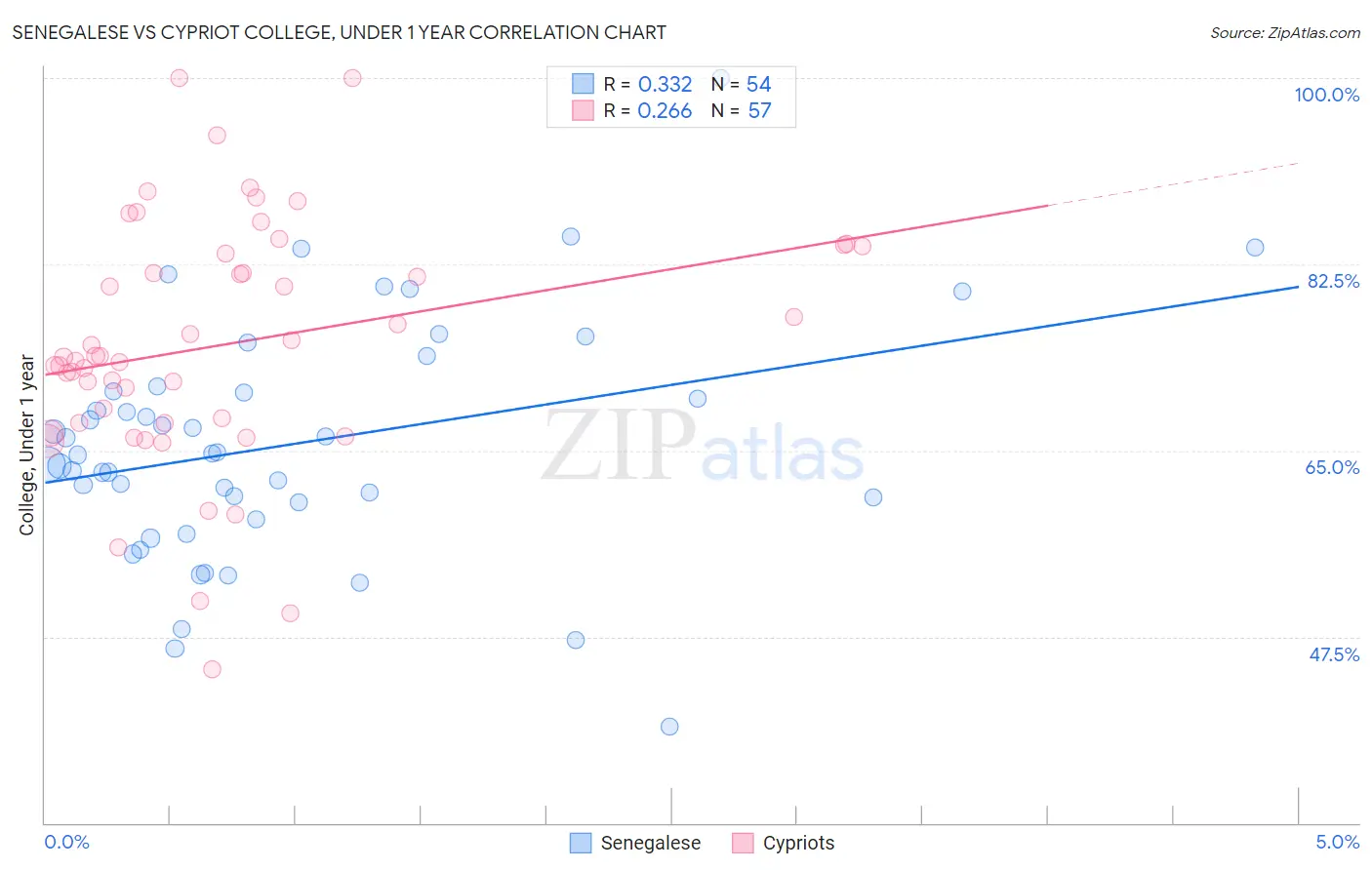 Senegalese vs Cypriot College, Under 1 year