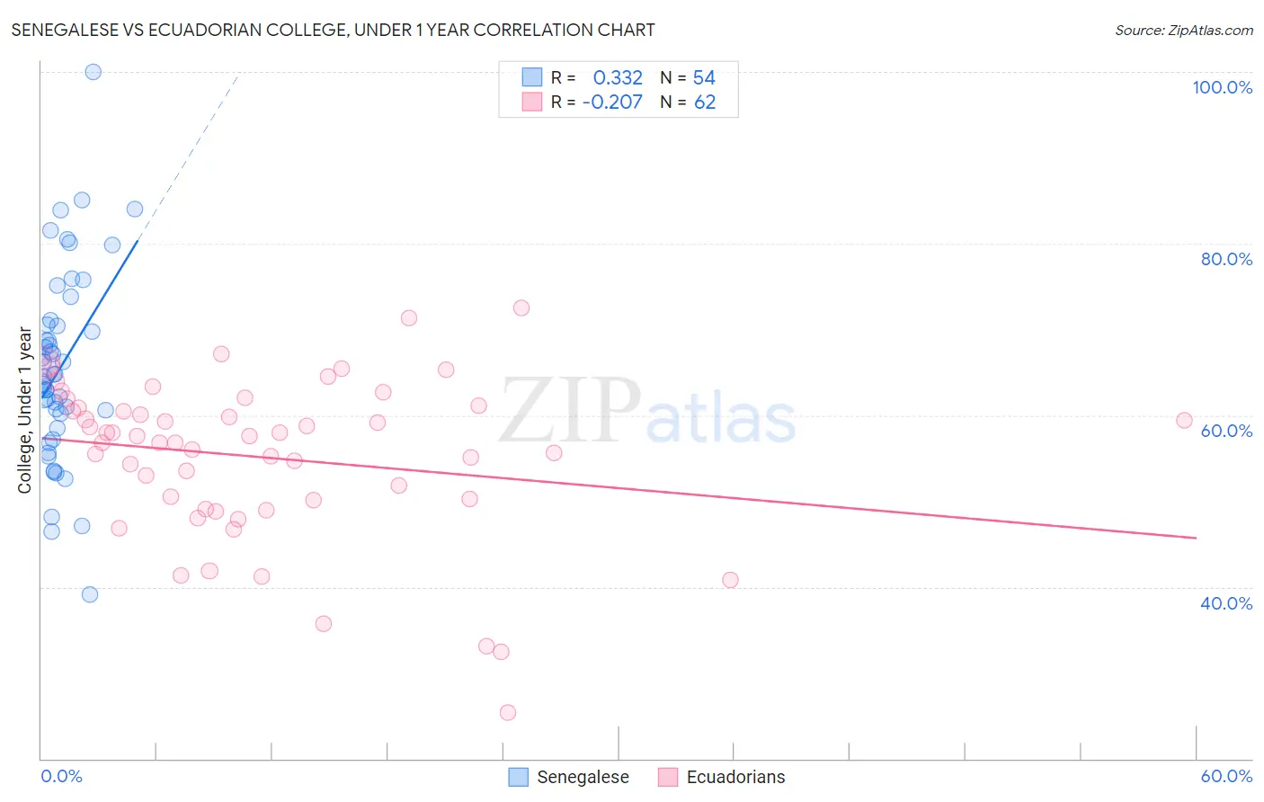 Senegalese vs Ecuadorian College, Under 1 year