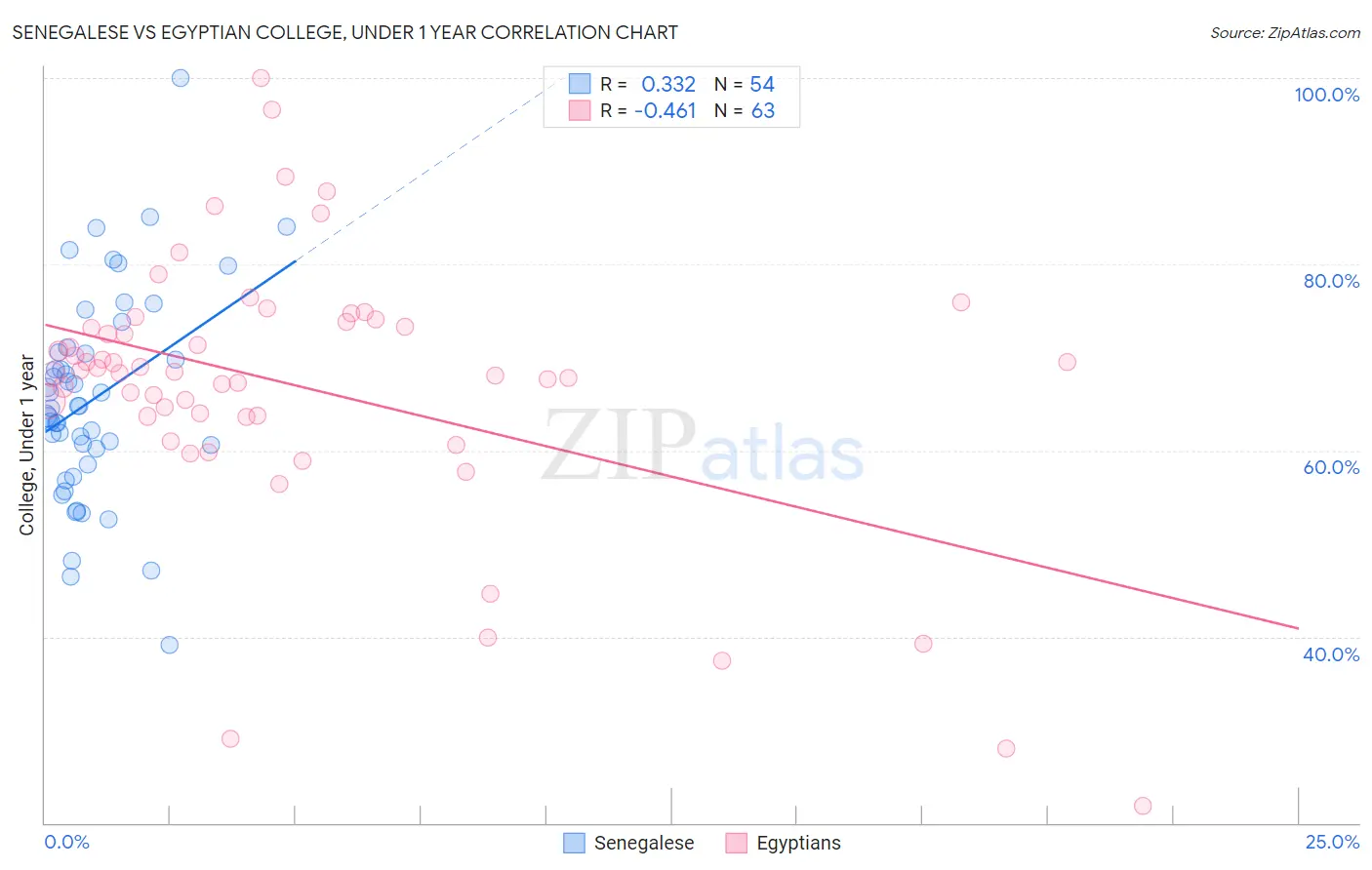 Senegalese vs Egyptian College, Under 1 year
