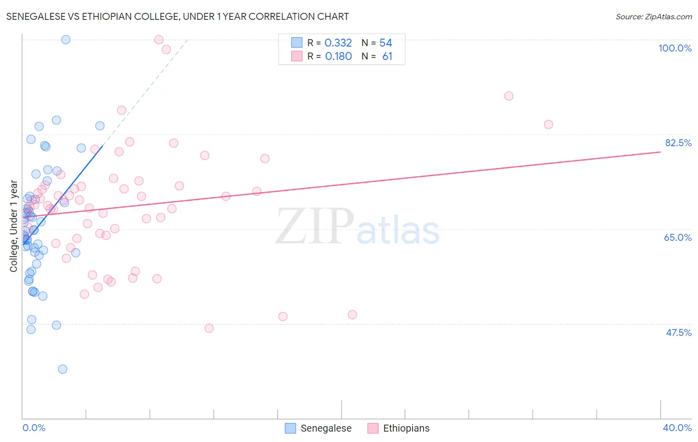 Senegalese vs Ethiopian College, Under 1 year
