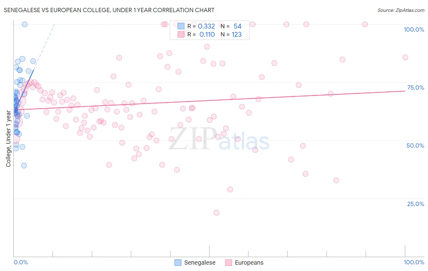 Senegalese vs European College, Under 1 year